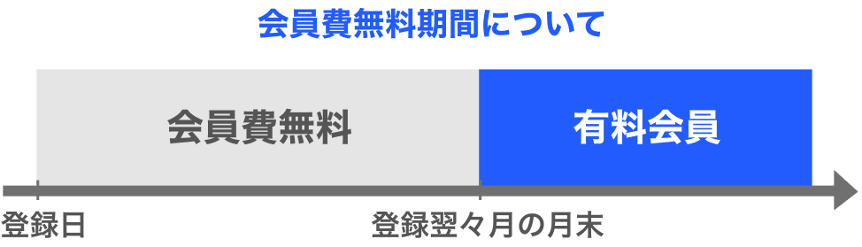 会員費無料期間について